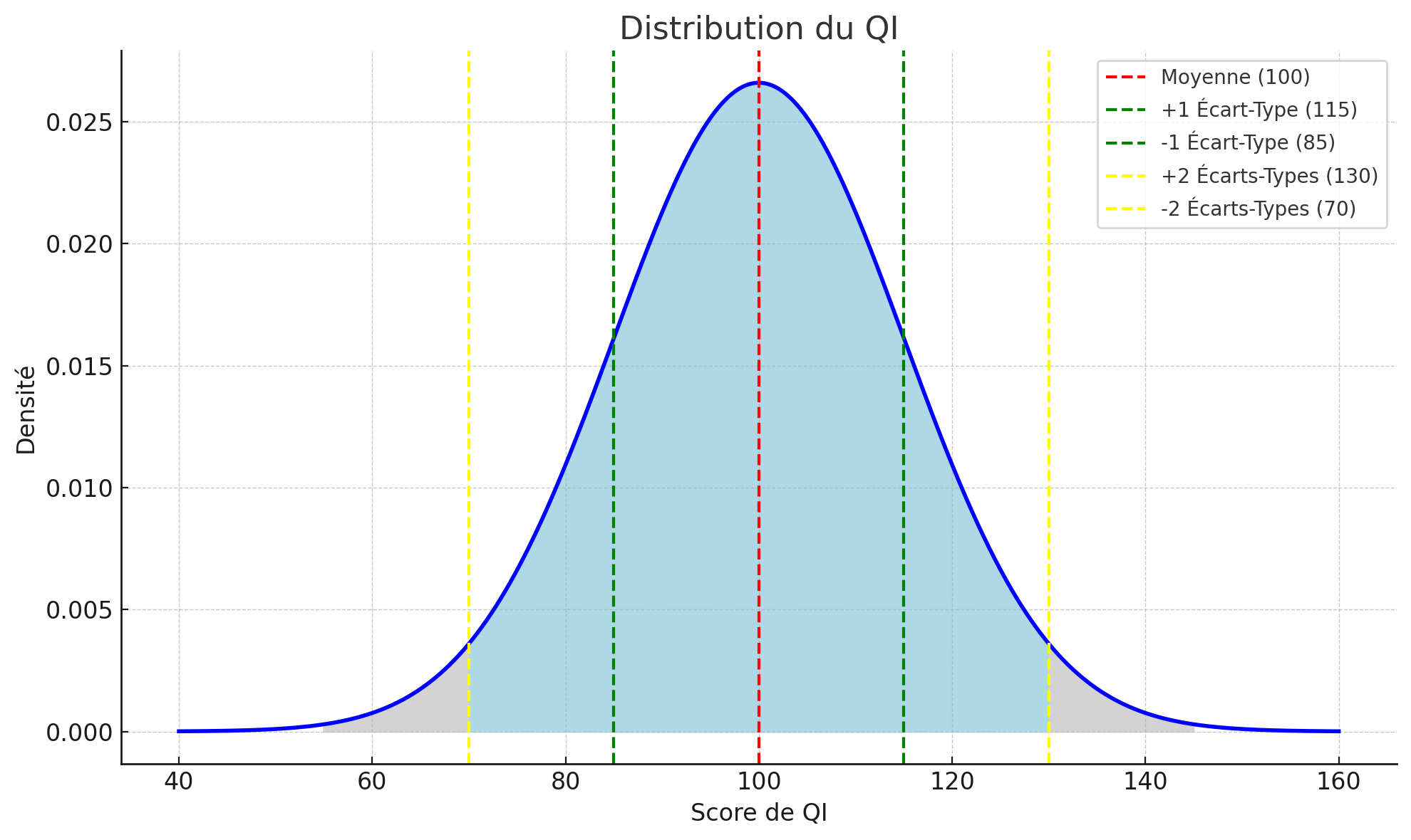mensa.ch distribution du QI